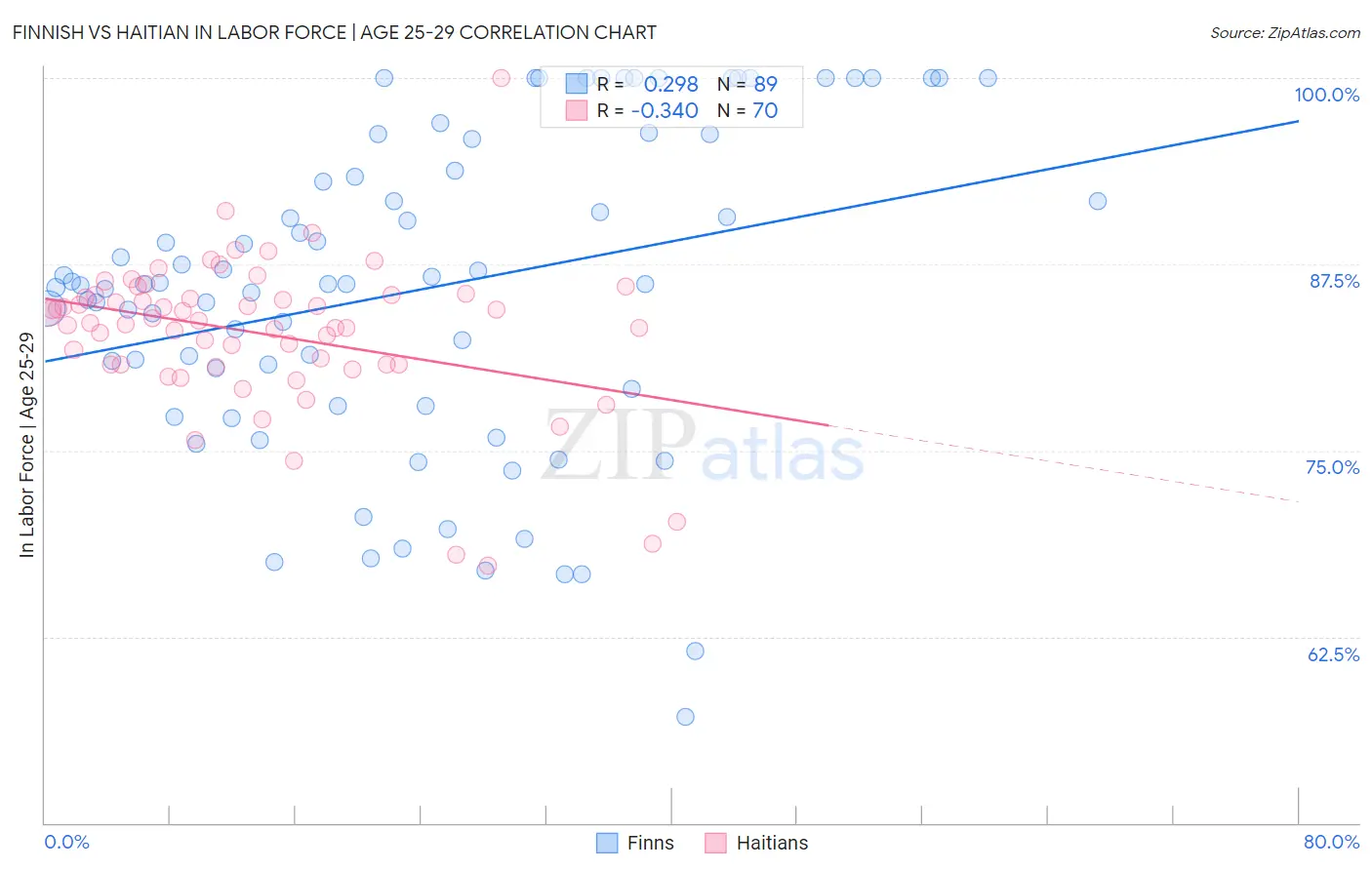 Finnish vs Haitian In Labor Force | Age 25-29