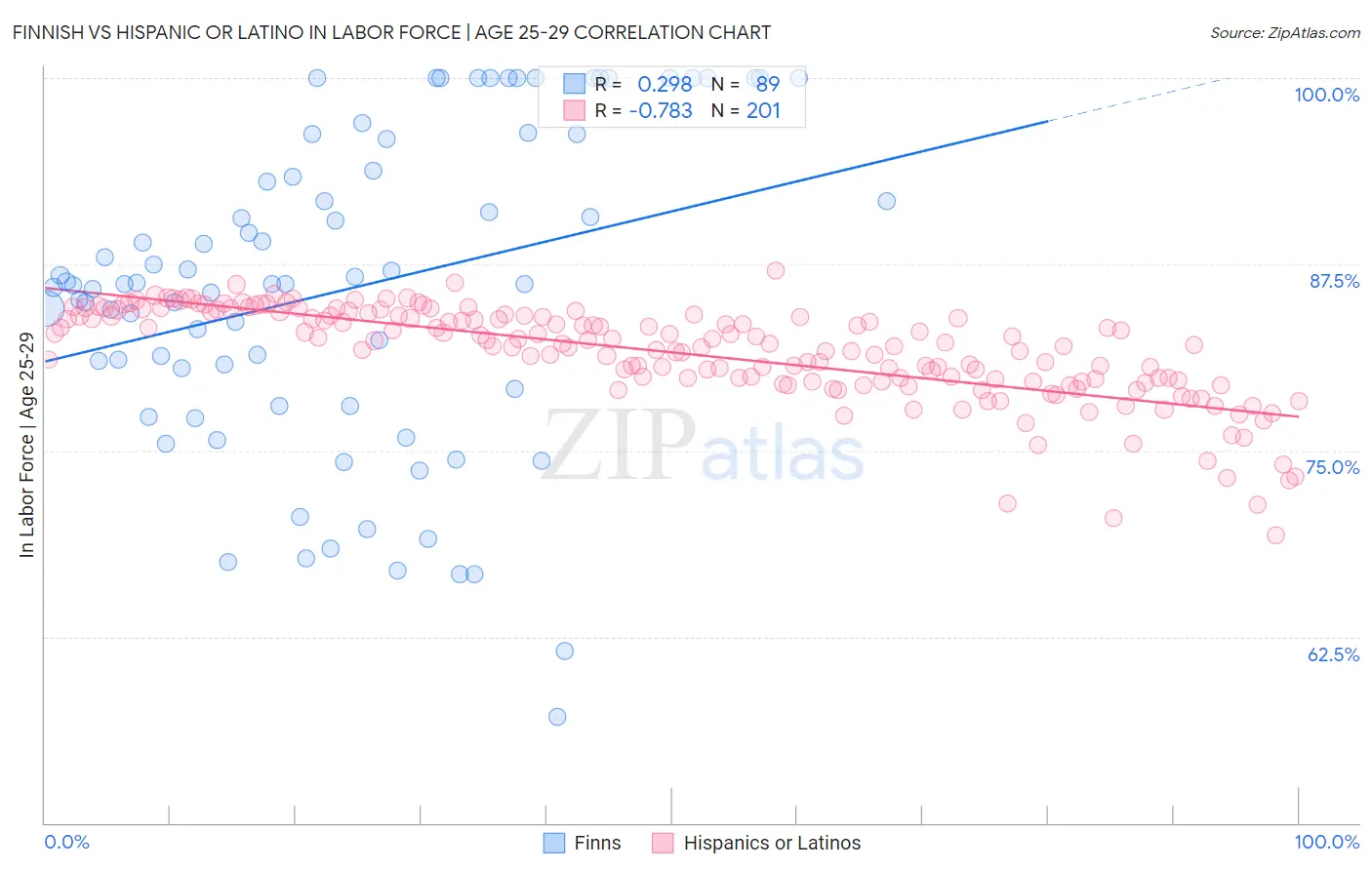 Finnish vs Hispanic or Latino In Labor Force | Age 25-29