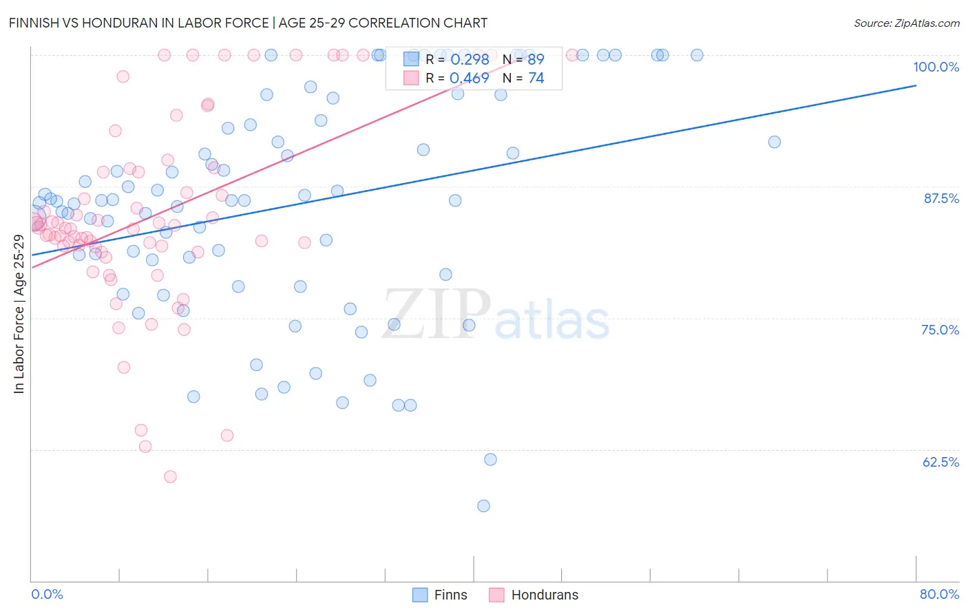 Finnish vs Honduran In Labor Force | Age 25-29