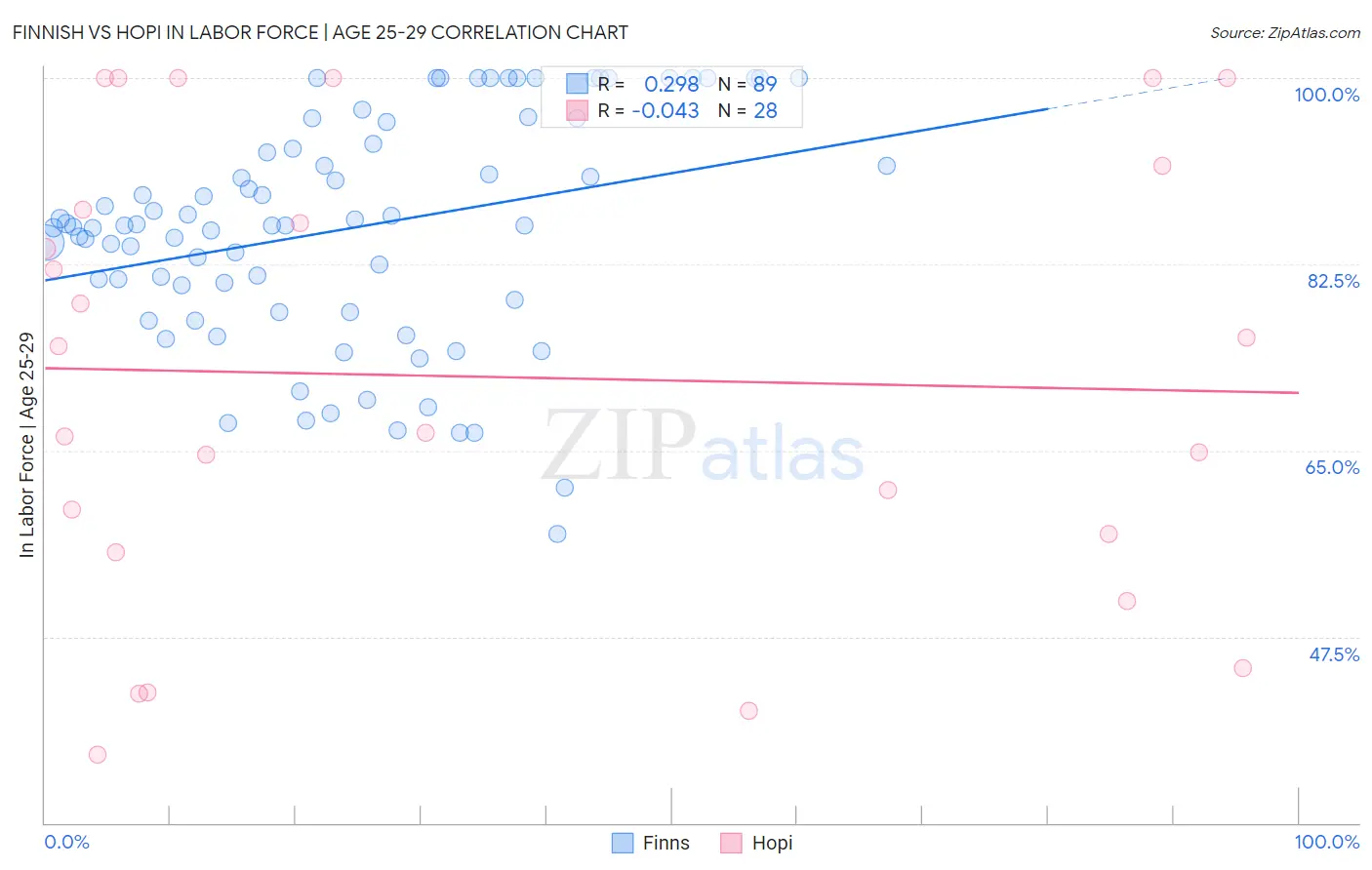 Finnish vs Hopi In Labor Force | Age 25-29