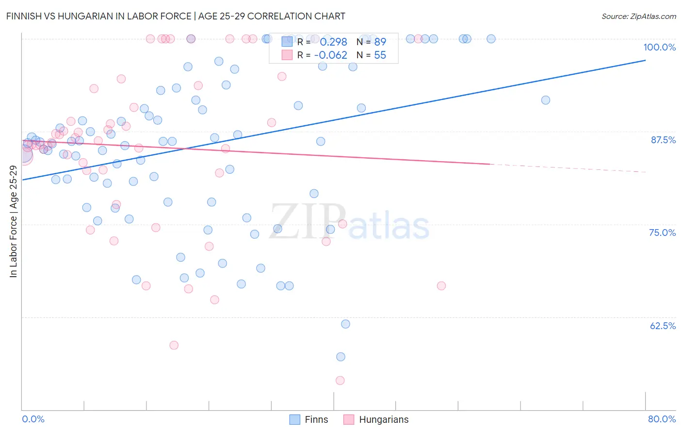 Finnish vs Hungarian In Labor Force | Age 25-29