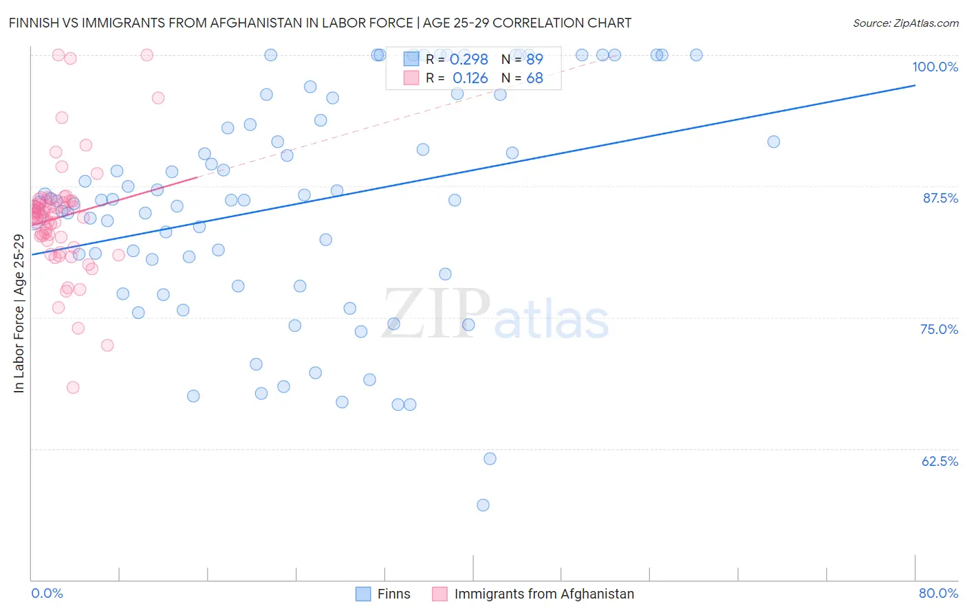 Finnish vs Immigrants from Afghanistan In Labor Force | Age 25-29