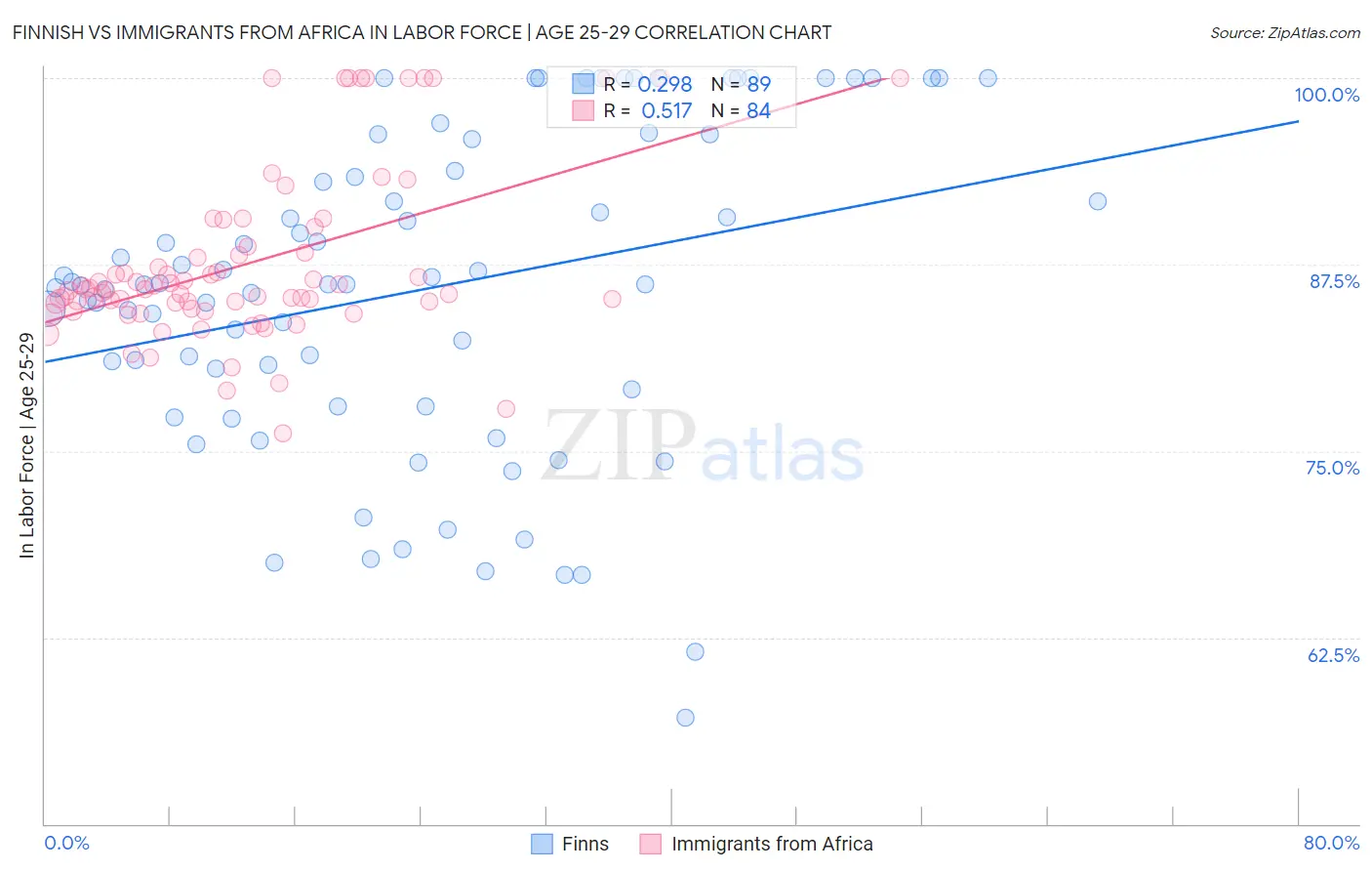 Finnish vs Immigrants from Africa In Labor Force | Age 25-29