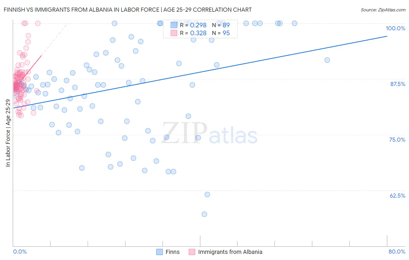 Finnish vs Immigrants from Albania In Labor Force | Age 25-29