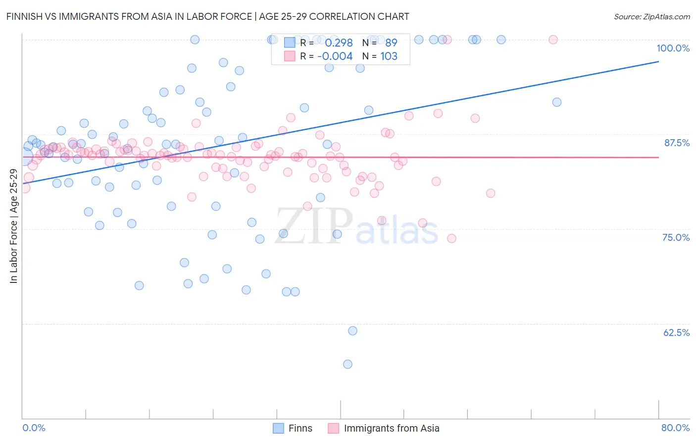 Finnish vs Immigrants from Asia In Labor Force | Age 25-29