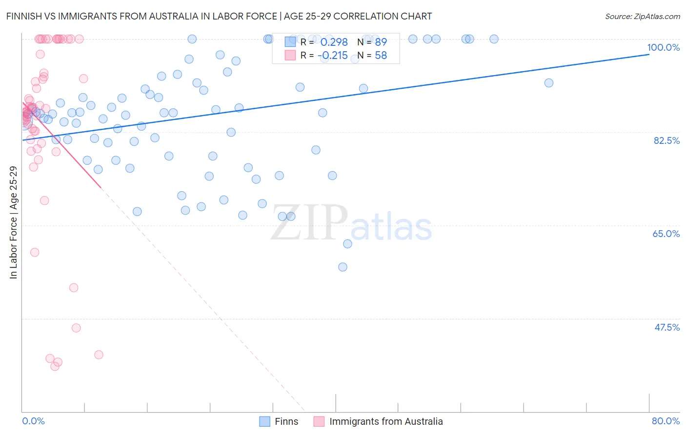 Finnish vs Immigrants from Australia In Labor Force | Age 25-29