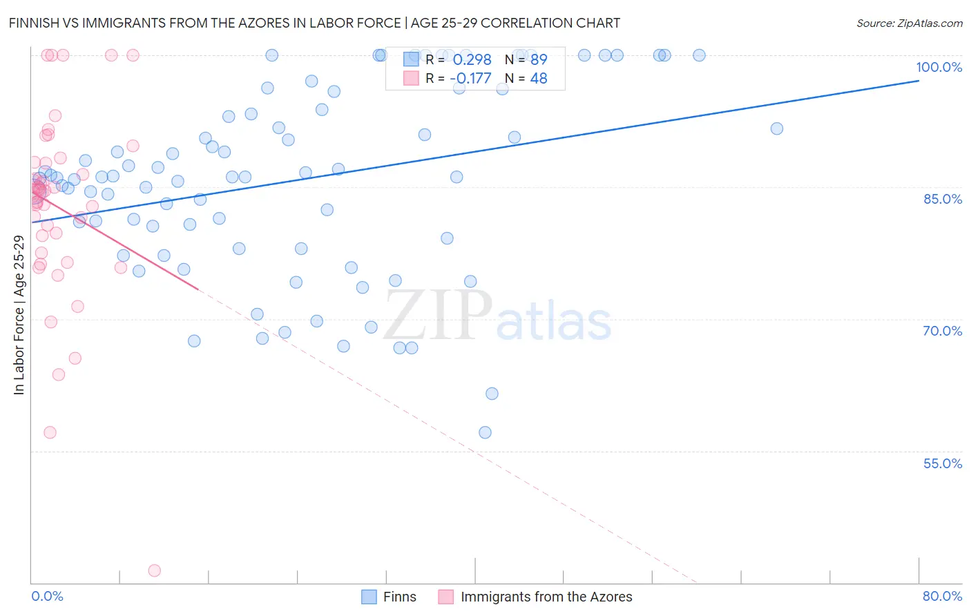 Finnish vs Immigrants from the Azores In Labor Force | Age 25-29