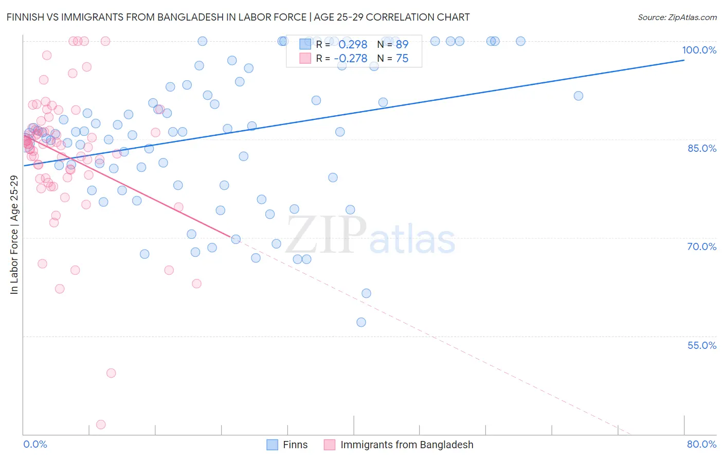 Finnish vs Immigrants from Bangladesh In Labor Force | Age 25-29