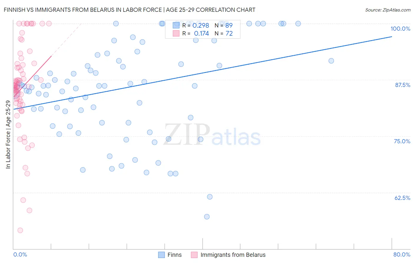 Finnish vs Immigrants from Belarus In Labor Force | Age 25-29
