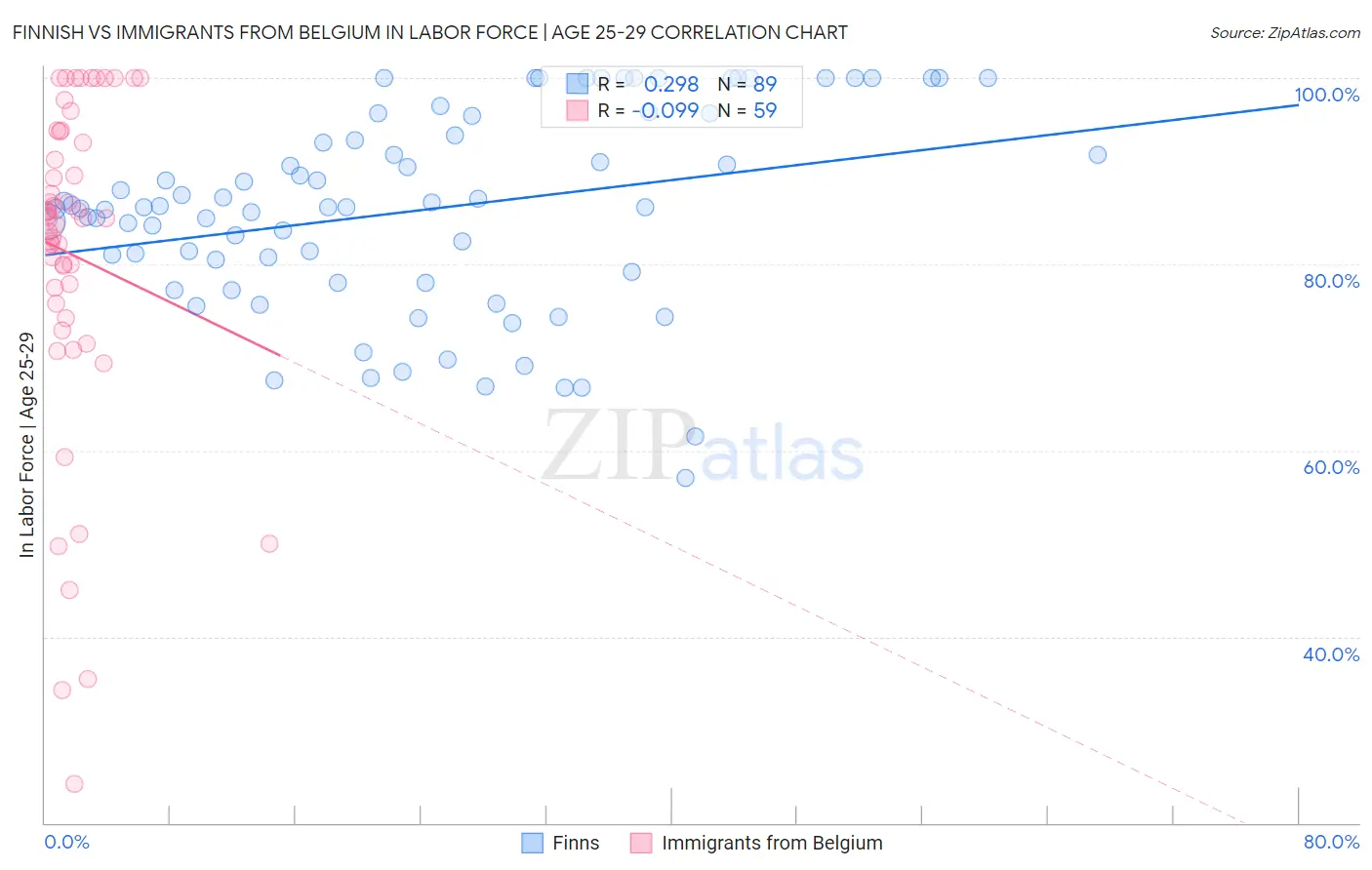 Finnish vs Immigrants from Belgium In Labor Force | Age 25-29
