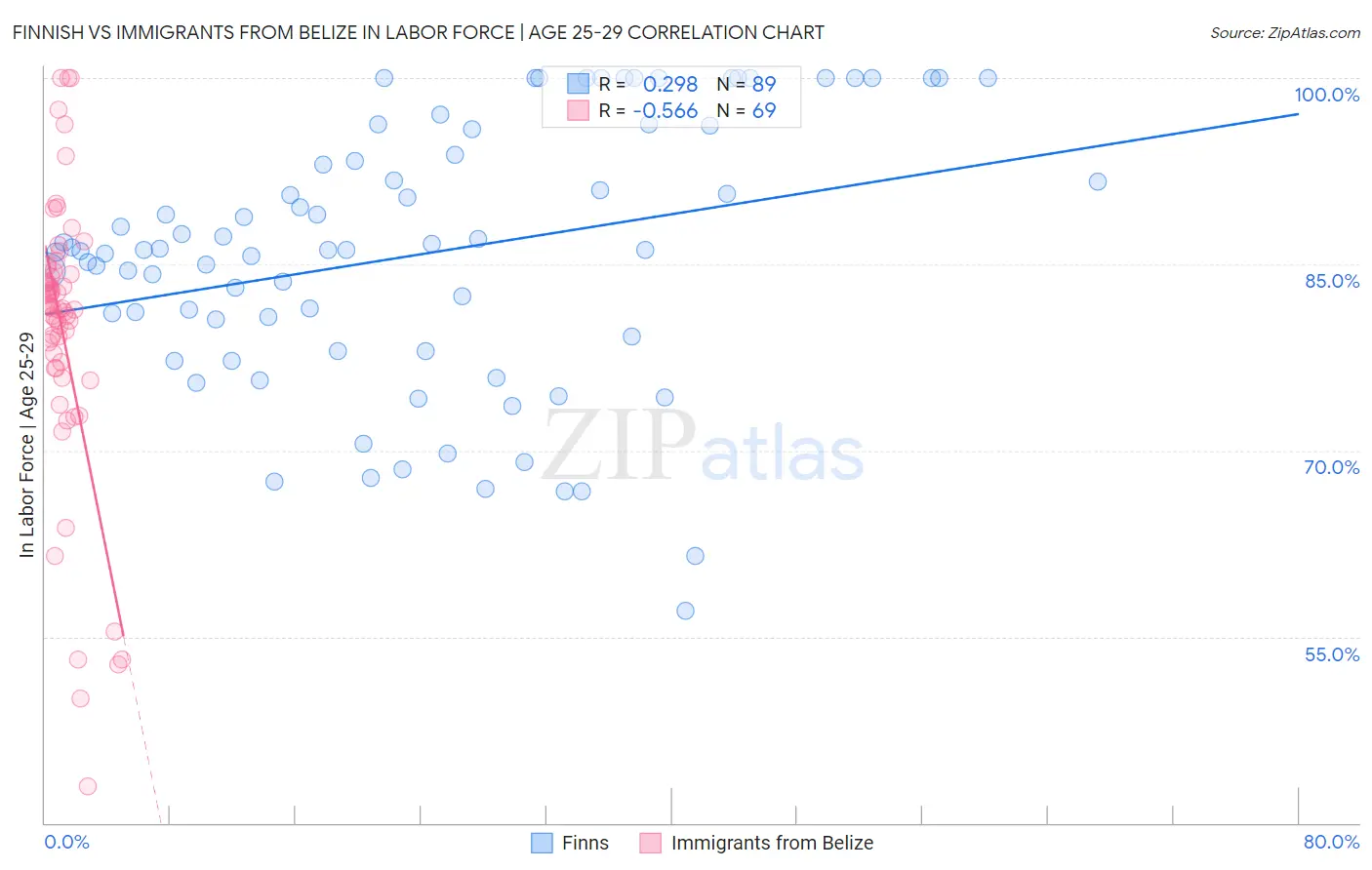 Finnish vs Immigrants from Belize In Labor Force | Age 25-29