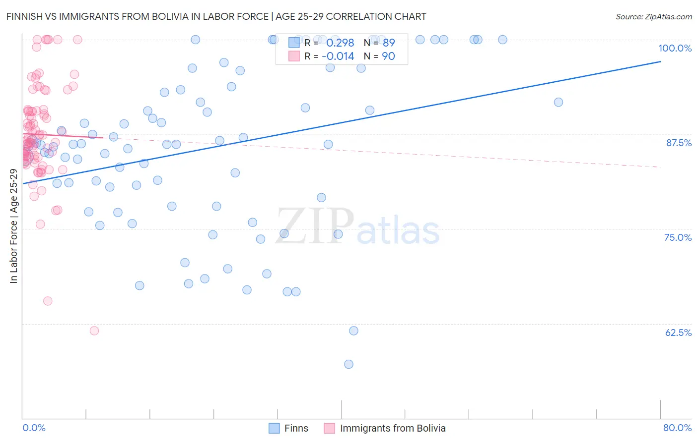 Finnish vs Immigrants from Bolivia In Labor Force | Age 25-29