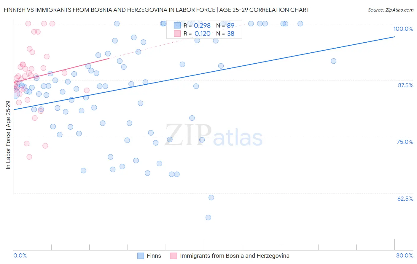 Finnish vs Immigrants from Bosnia and Herzegovina In Labor Force | Age 25-29