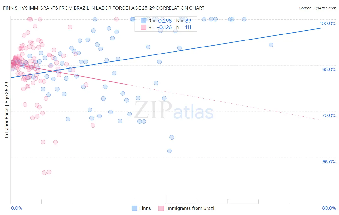 Finnish vs Immigrants from Brazil In Labor Force | Age 25-29