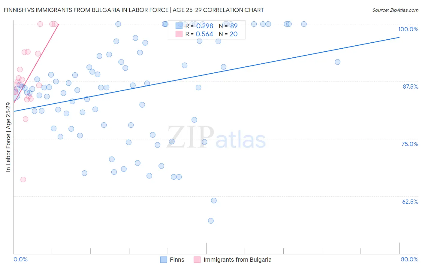 Finnish vs Immigrants from Bulgaria In Labor Force | Age 25-29