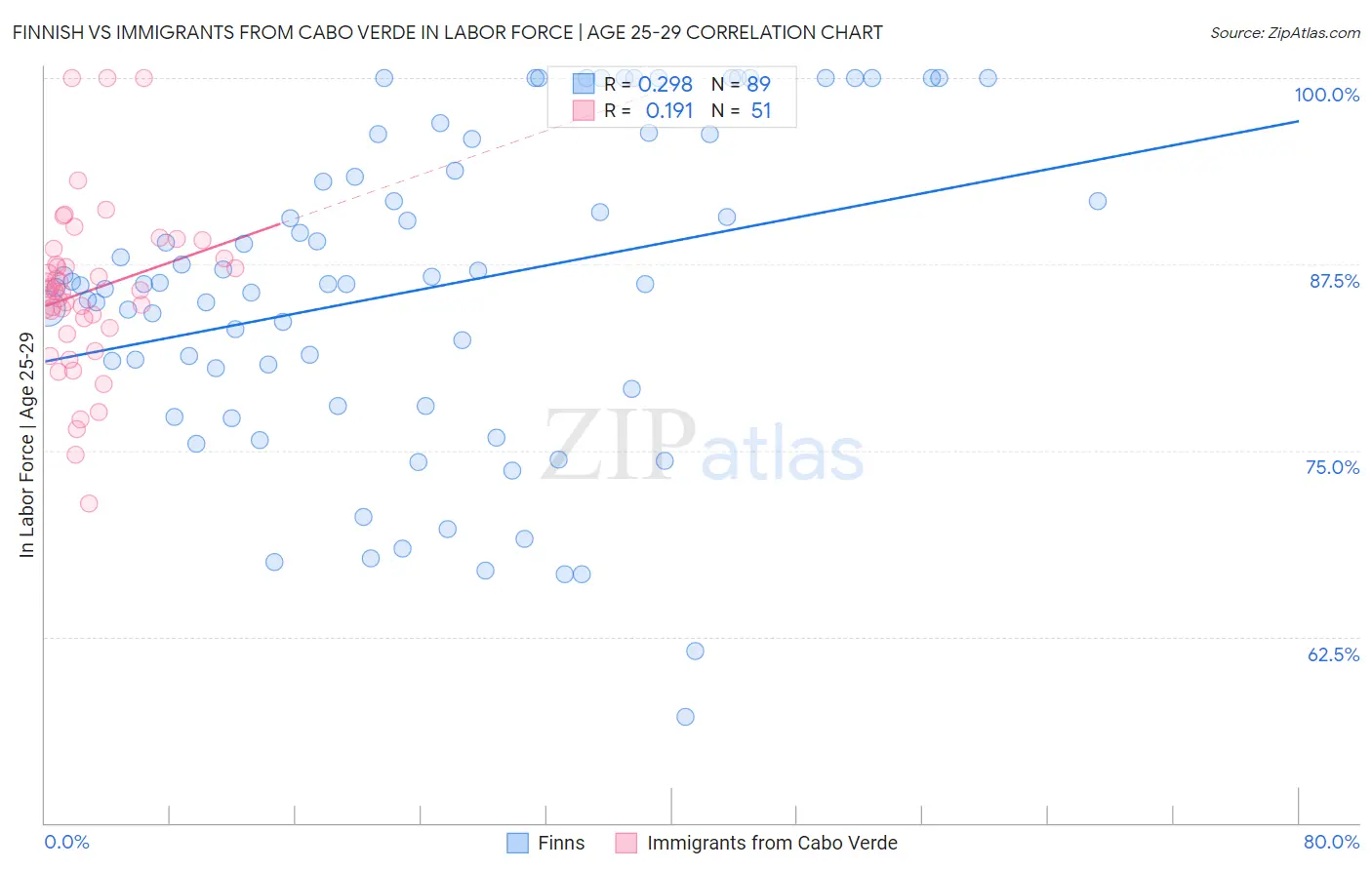 Finnish vs Immigrants from Cabo Verde In Labor Force | Age 25-29