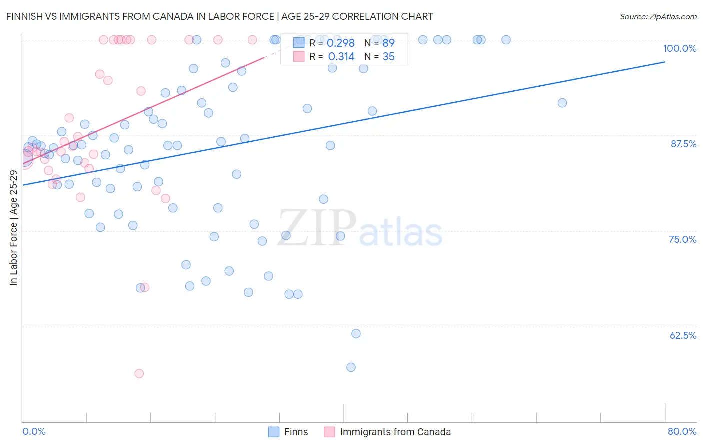 Finnish vs Immigrants from Canada In Labor Force | Age 25-29