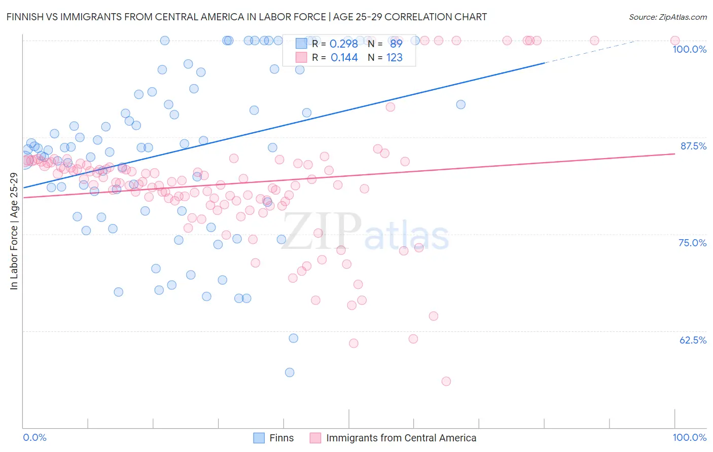 Finnish vs Immigrants from Central America In Labor Force | Age 25-29