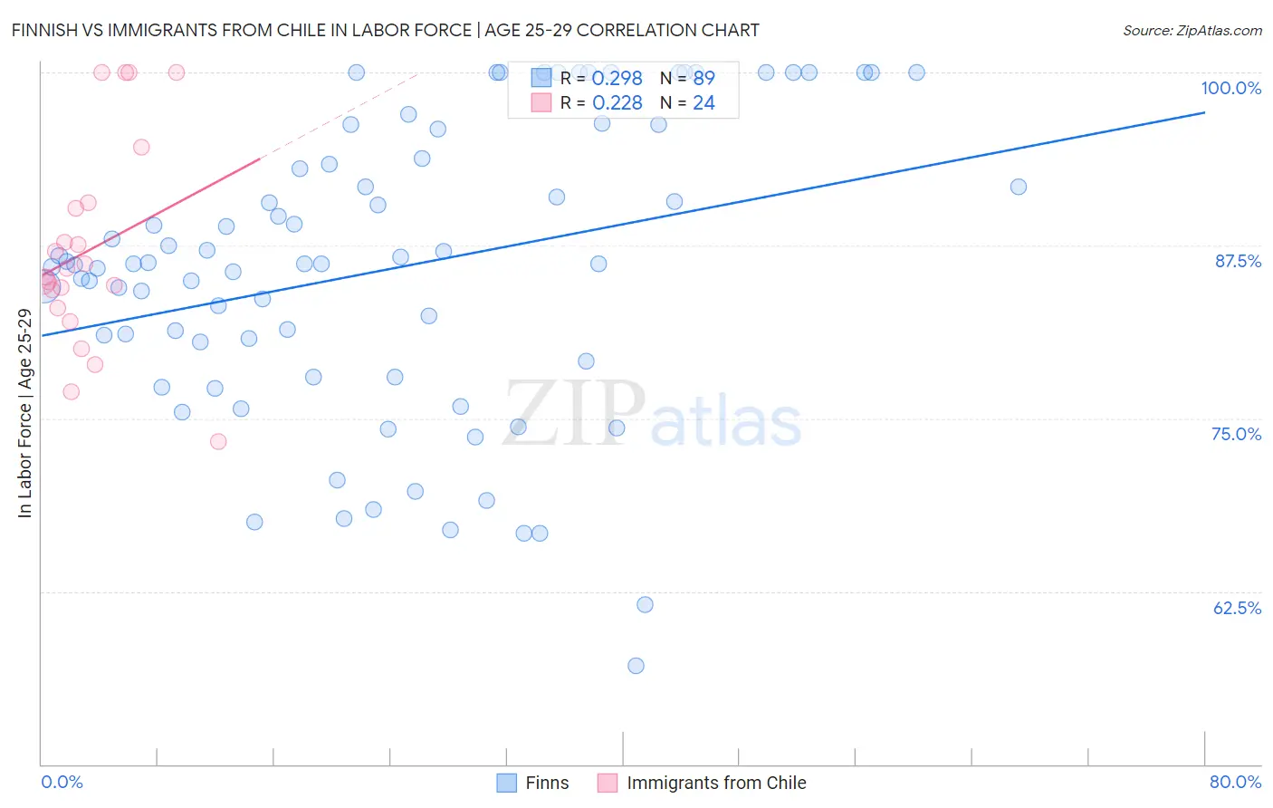 Finnish vs Immigrants from Chile In Labor Force | Age 25-29