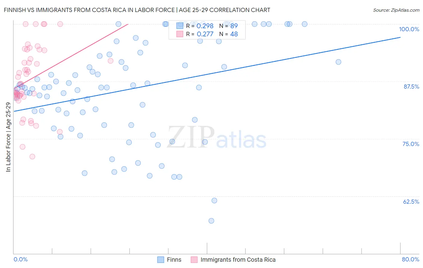 Finnish vs Immigrants from Costa Rica In Labor Force | Age 25-29