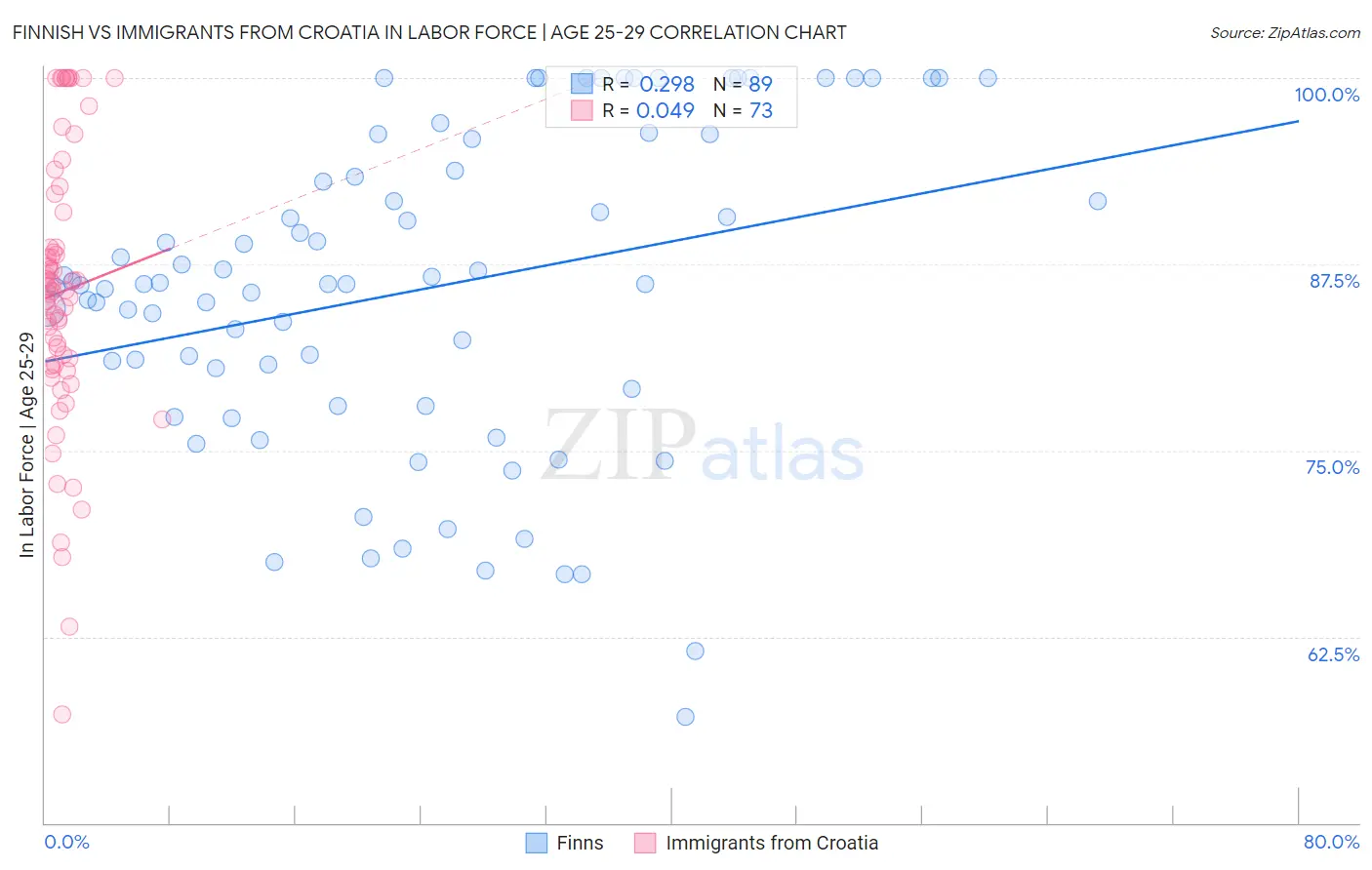 Finnish vs Immigrants from Croatia In Labor Force | Age 25-29