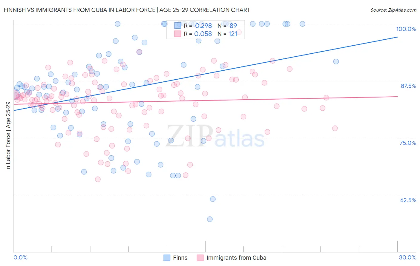 Finnish vs Immigrants from Cuba In Labor Force | Age 25-29