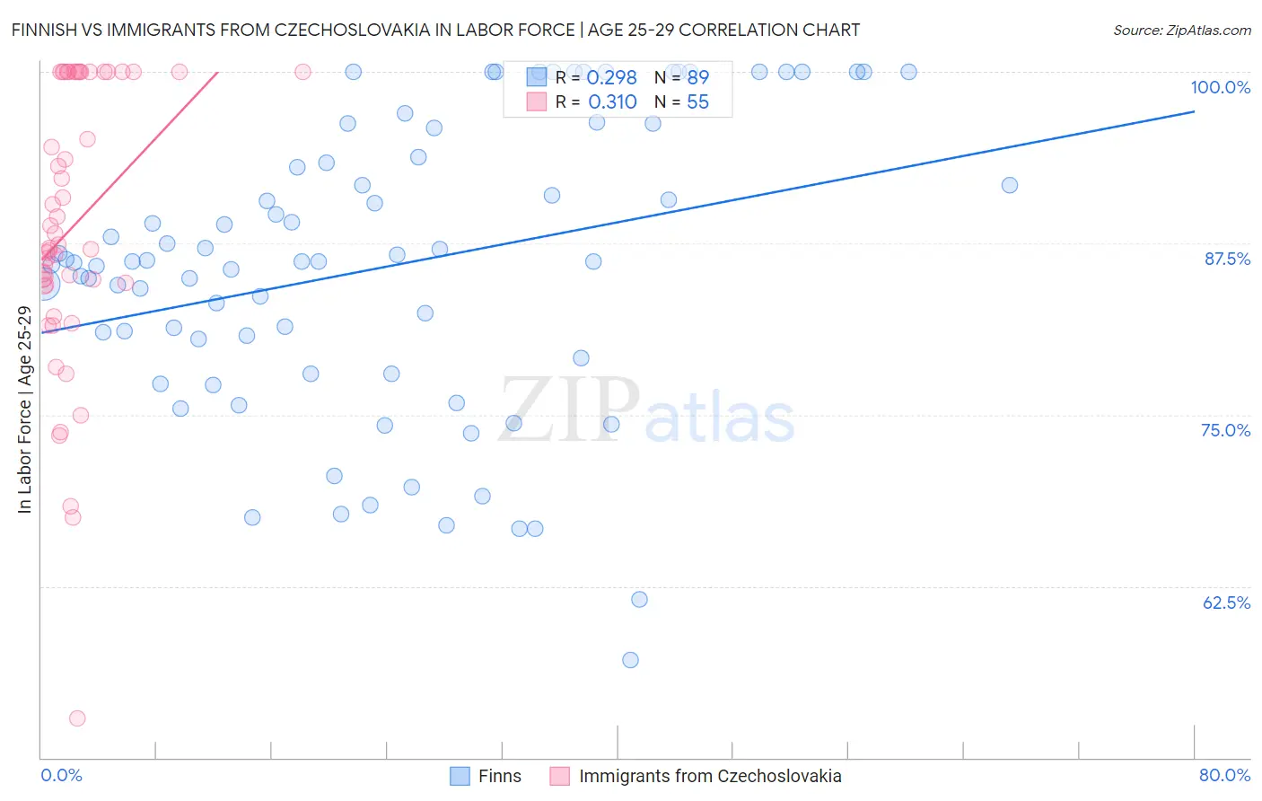 Finnish vs Immigrants from Czechoslovakia In Labor Force | Age 25-29