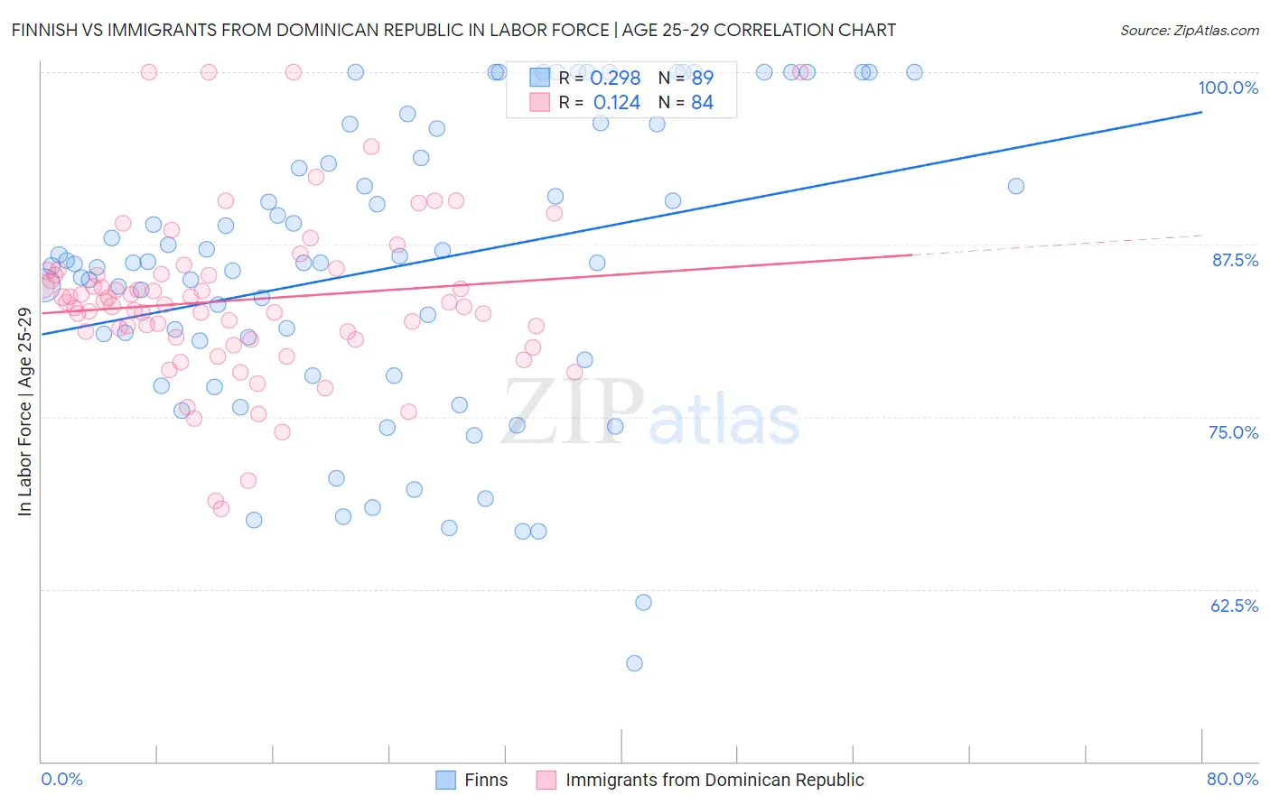 Finnish vs Immigrants from Dominican Republic In Labor Force | Age 25-29