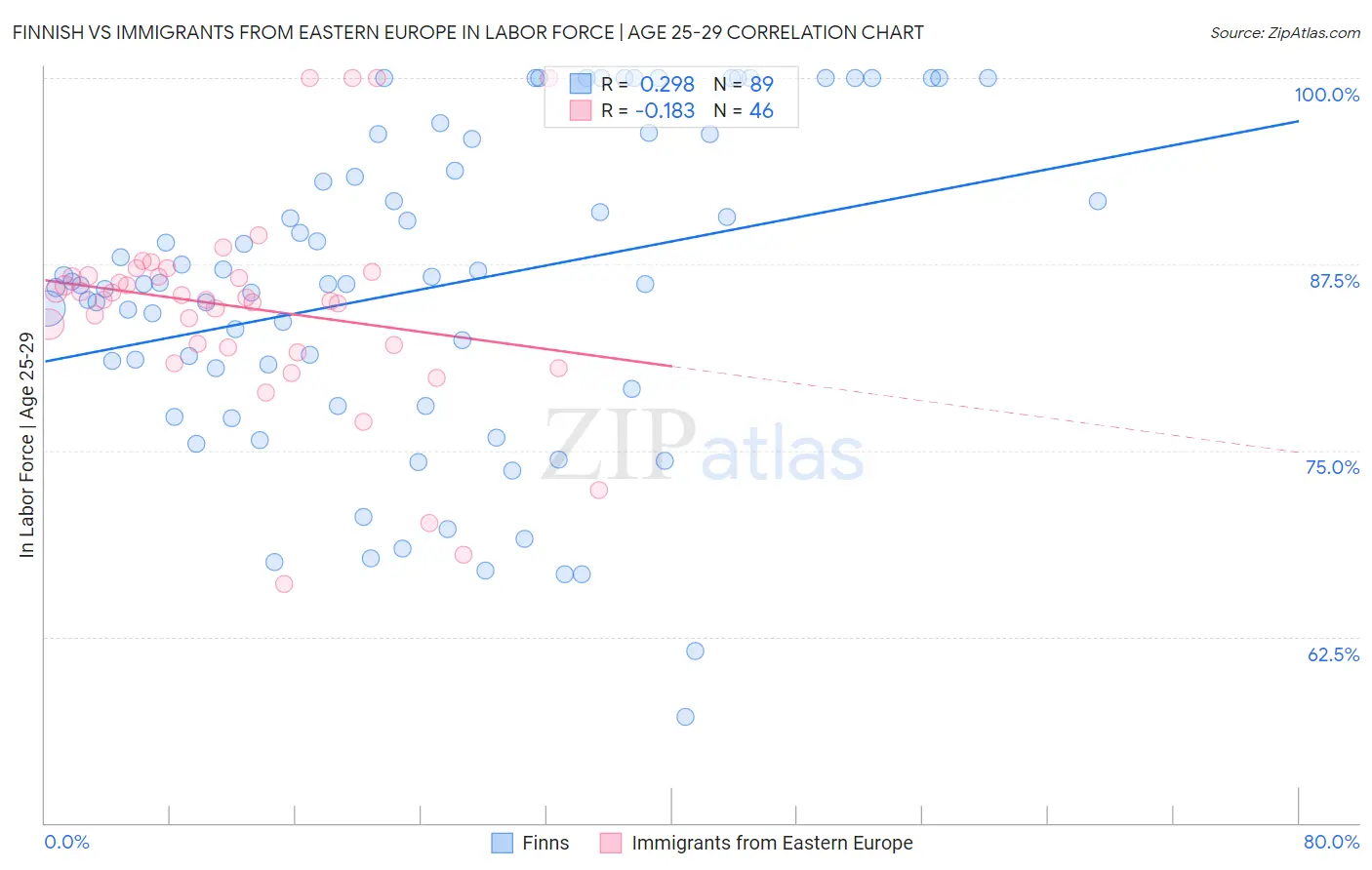 Finnish vs Immigrants from Eastern Europe In Labor Force | Age 25-29