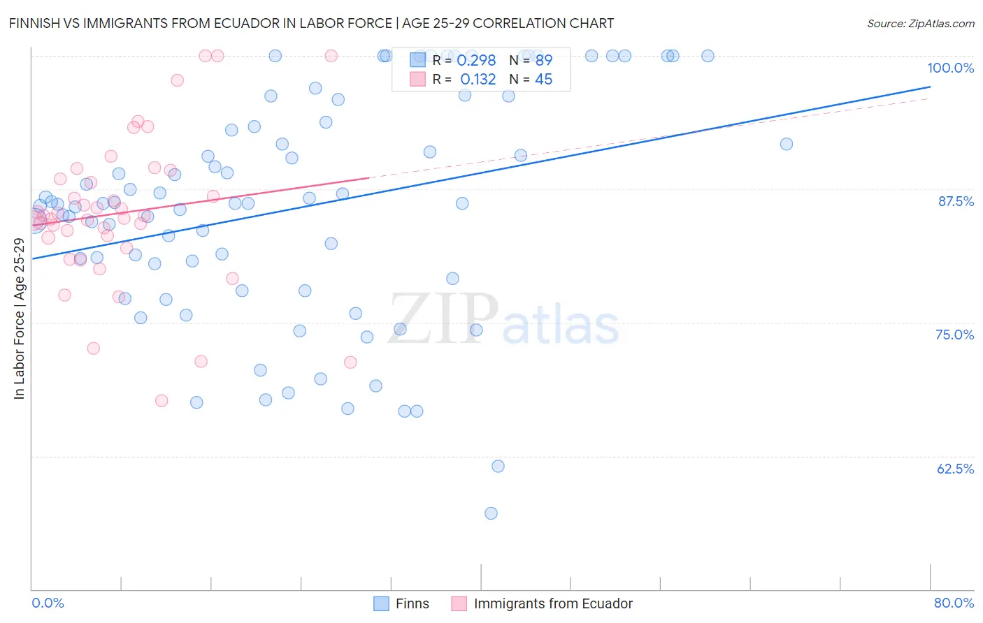 Finnish vs Immigrants from Ecuador In Labor Force | Age 25-29