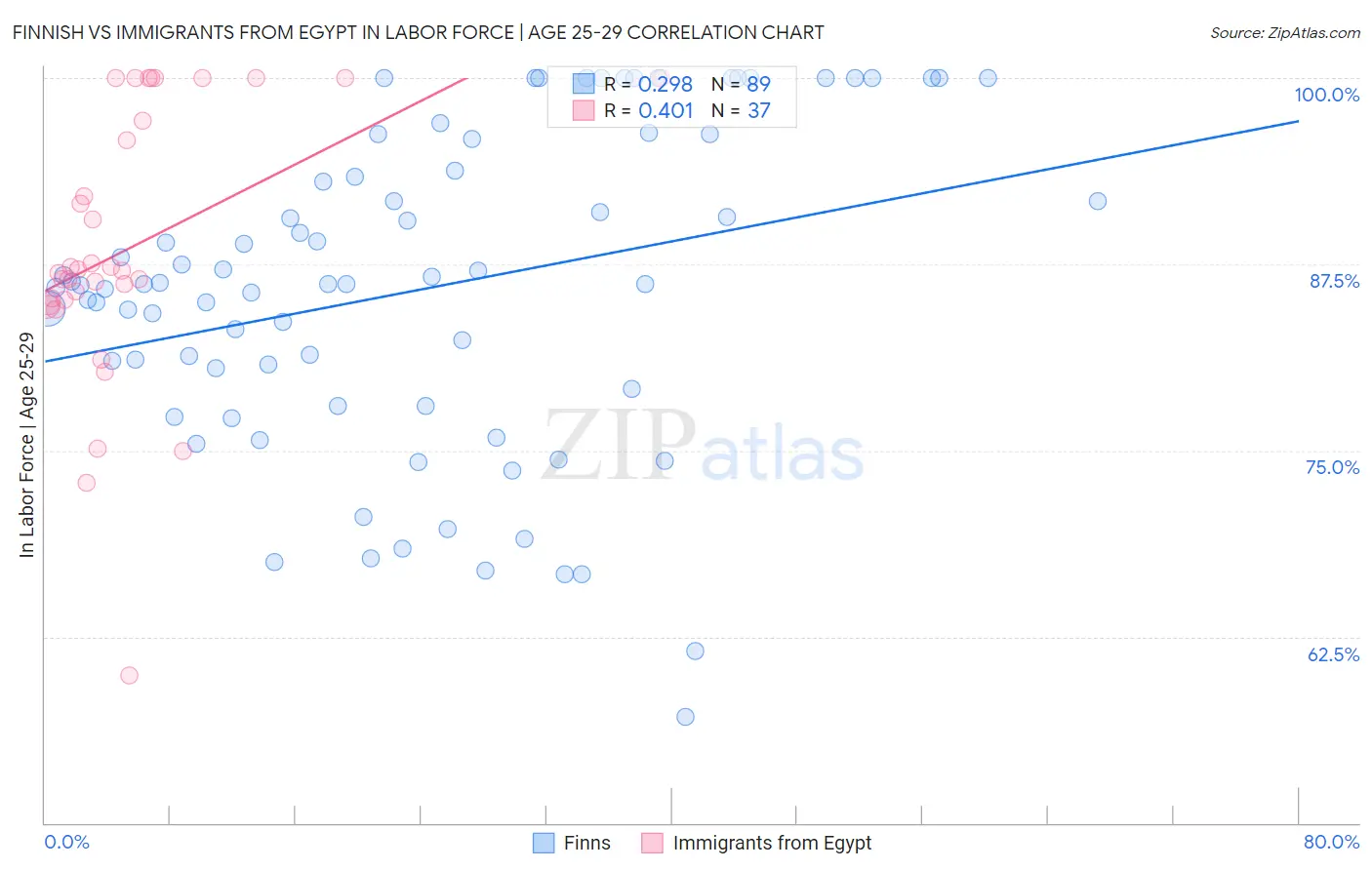 Finnish vs Immigrants from Egypt In Labor Force | Age 25-29