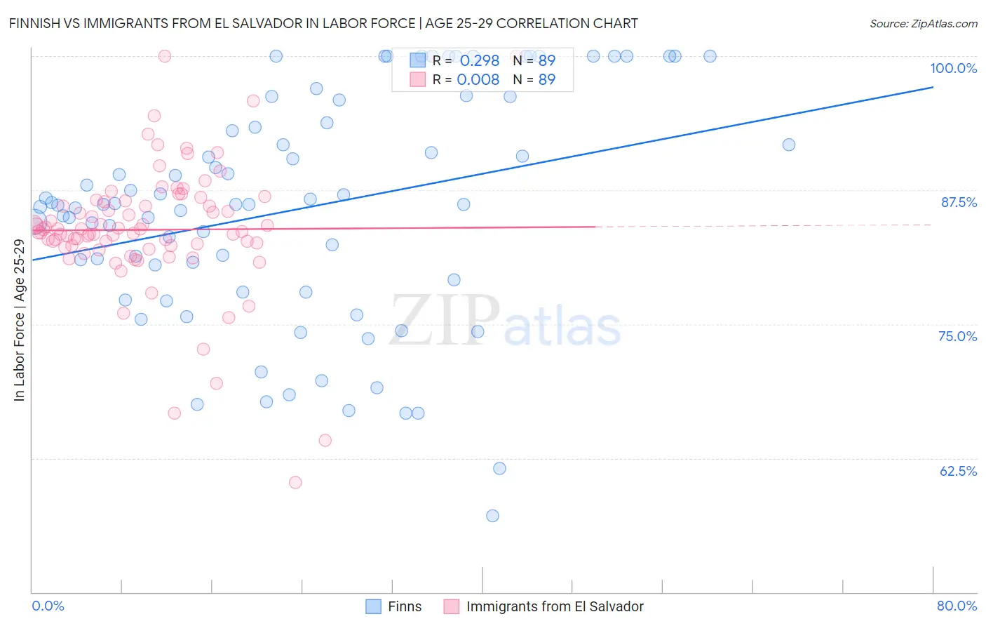 Finnish vs Immigrants from El Salvador In Labor Force | Age 25-29