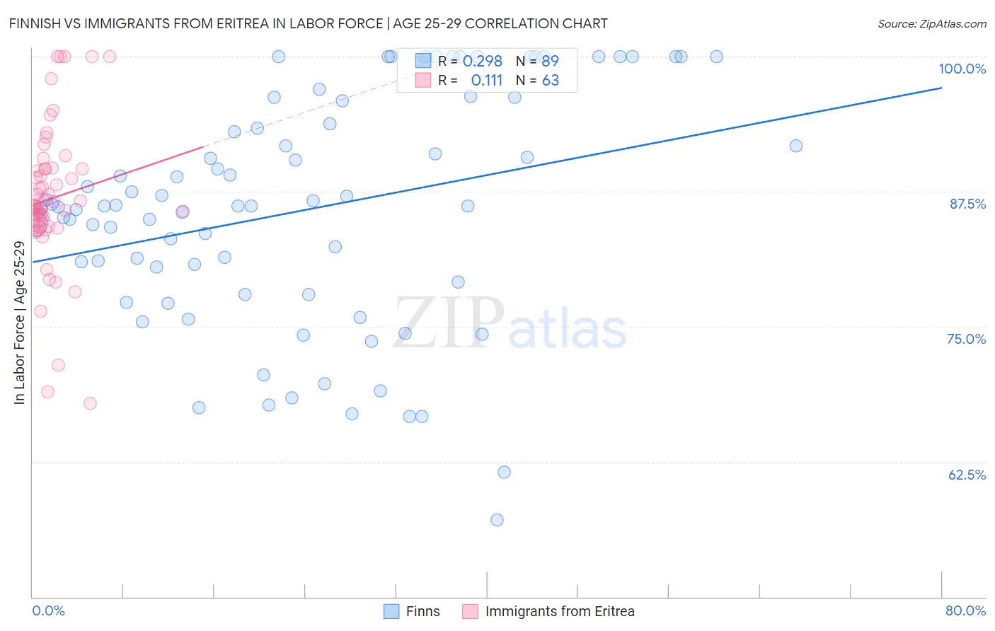 Finnish vs Immigrants from Eritrea In Labor Force | Age 25-29