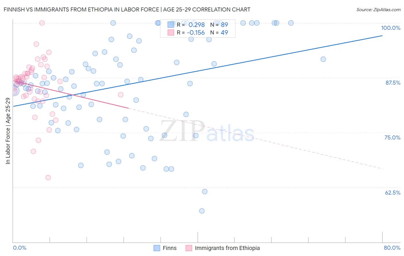 Finnish vs Immigrants from Ethiopia In Labor Force | Age 25-29