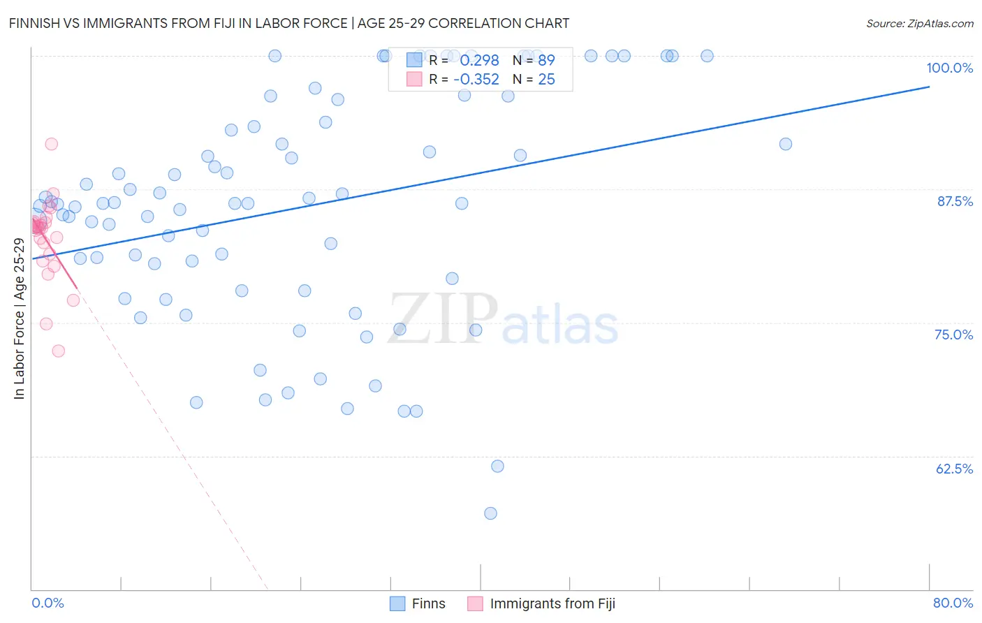 Finnish vs Immigrants from Fiji In Labor Force | Age 25-29