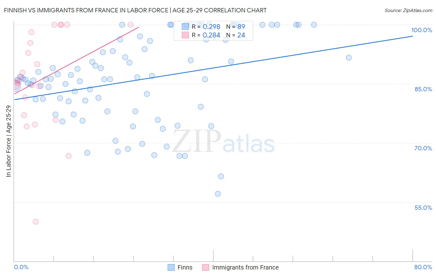 Finnish vs Immigrants from France In Labor Force | Age 25-29