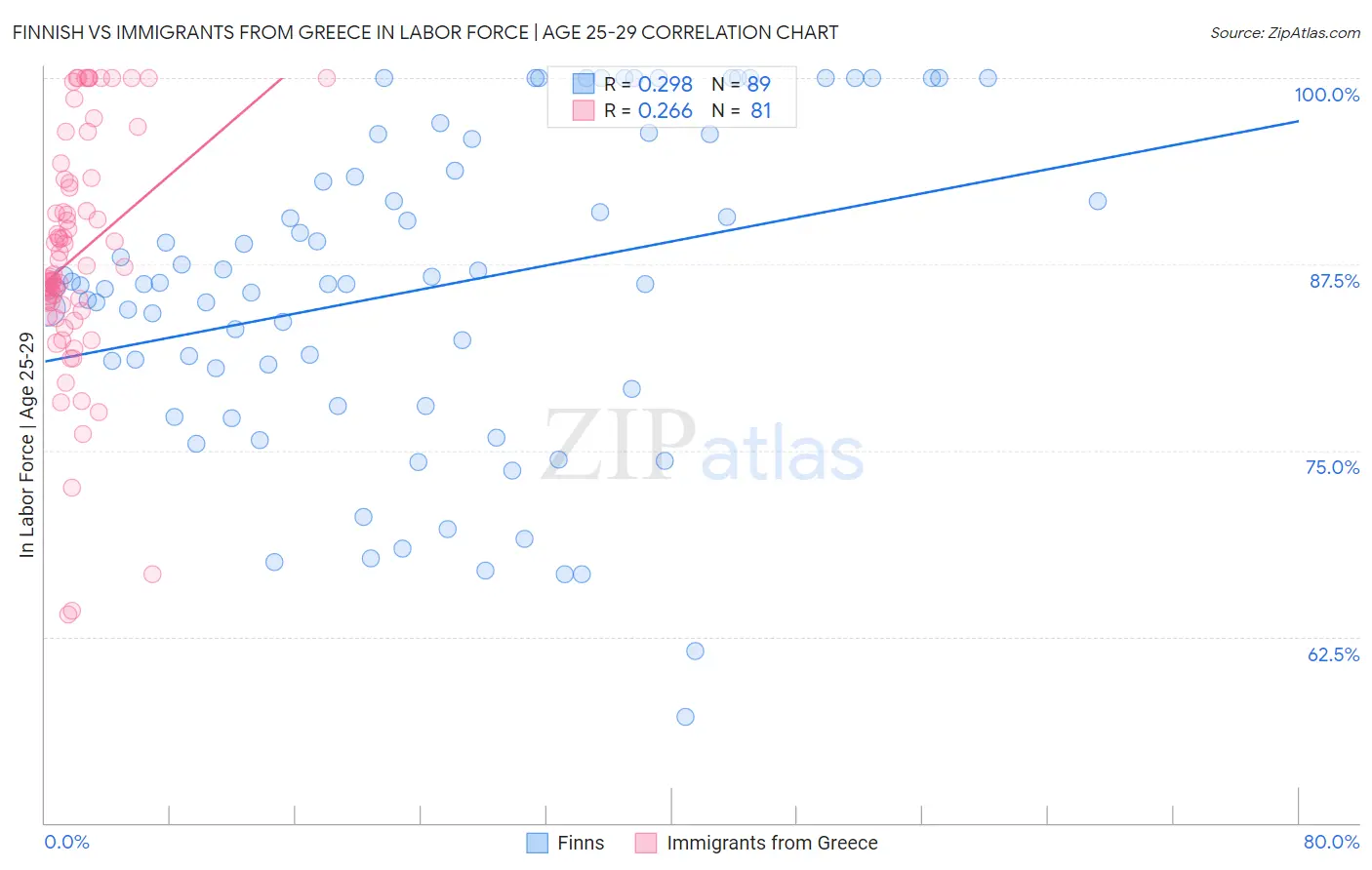Finnish vs Immigrants from Greece In Labor Force | Age 25-29