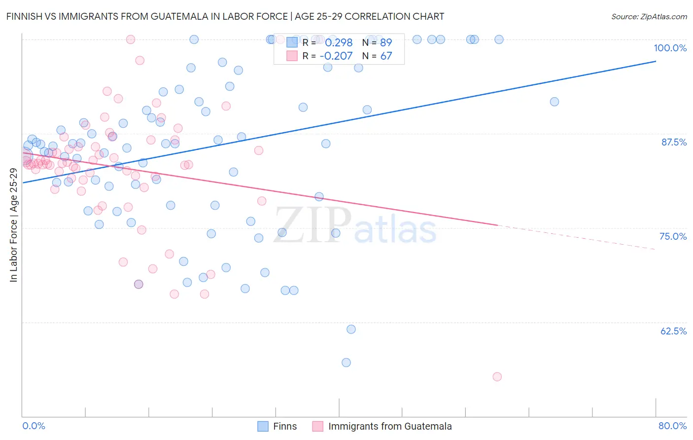 Finnish vs Immigrants from Guatemala In Labor Force | Age 25-29