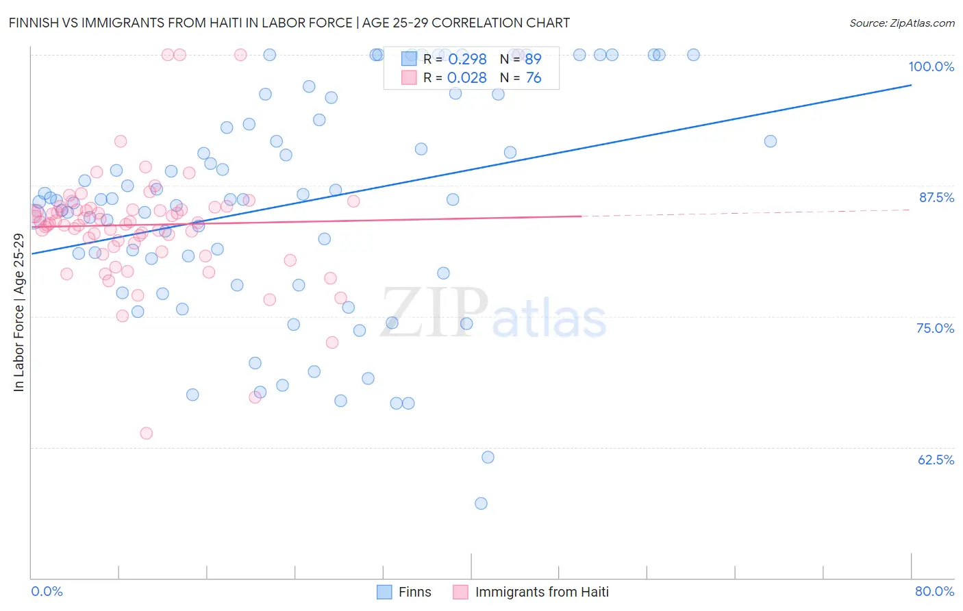Finnish vs Immigrants from Haiti In Labor Force | Age 25-29
