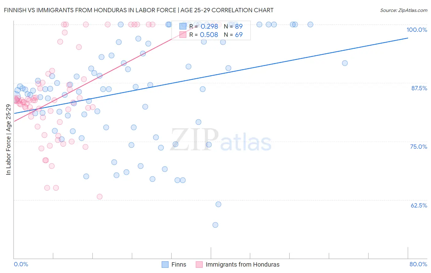 Finnish vs Immigrants from Honduras In Labor Force | Age 25-29