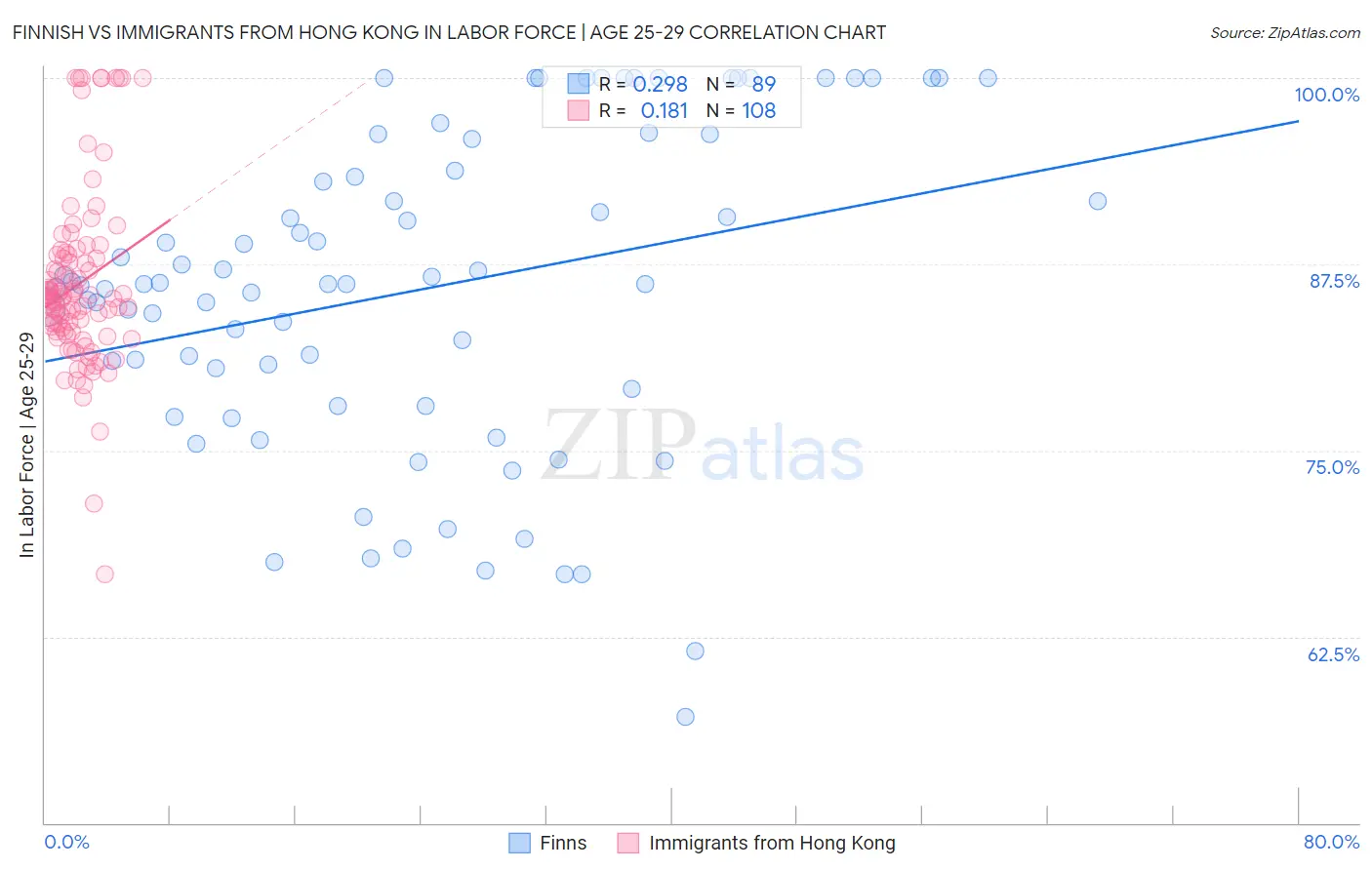 Finnish vs Immigrants from Hong Kong In Labor Force | Age 25-29