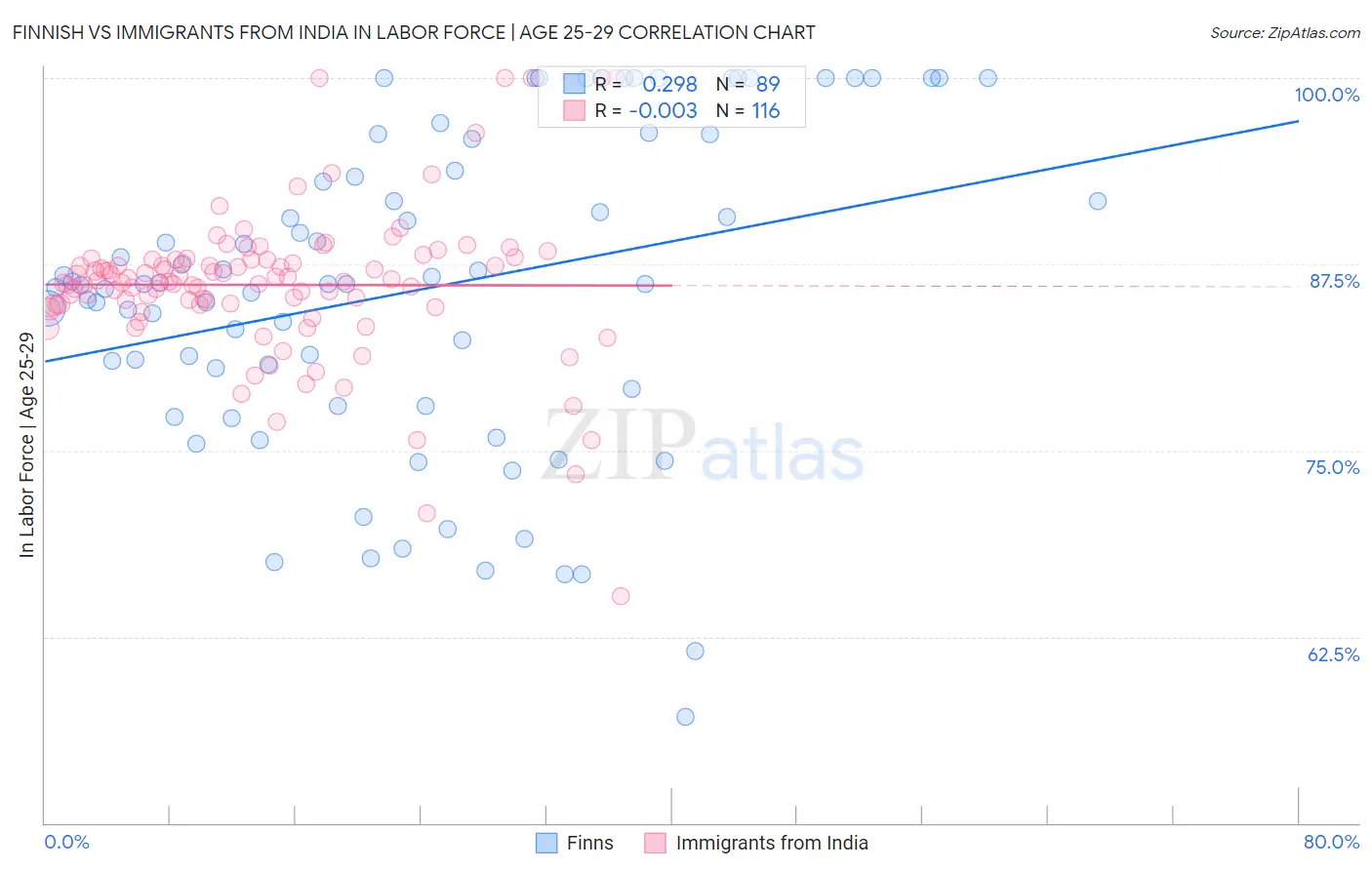 Finnish vs Immigrants from India In Labor Force | Age 25-29