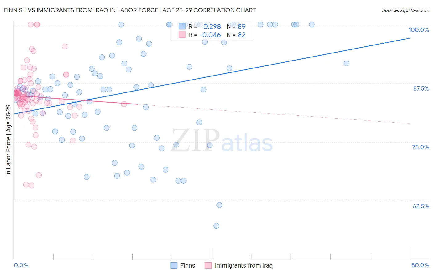 Finnish vs Immigrants from Iraq In Labor Force | Age 25-29