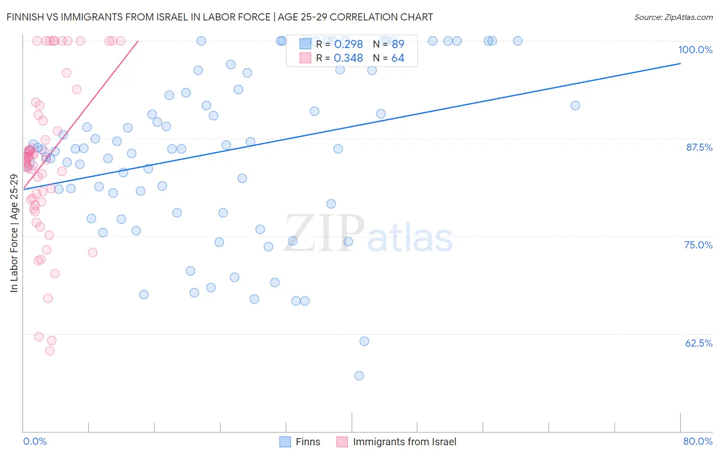 Finnish vs Immigrants from Israel In Labor Force | Age 25-29
