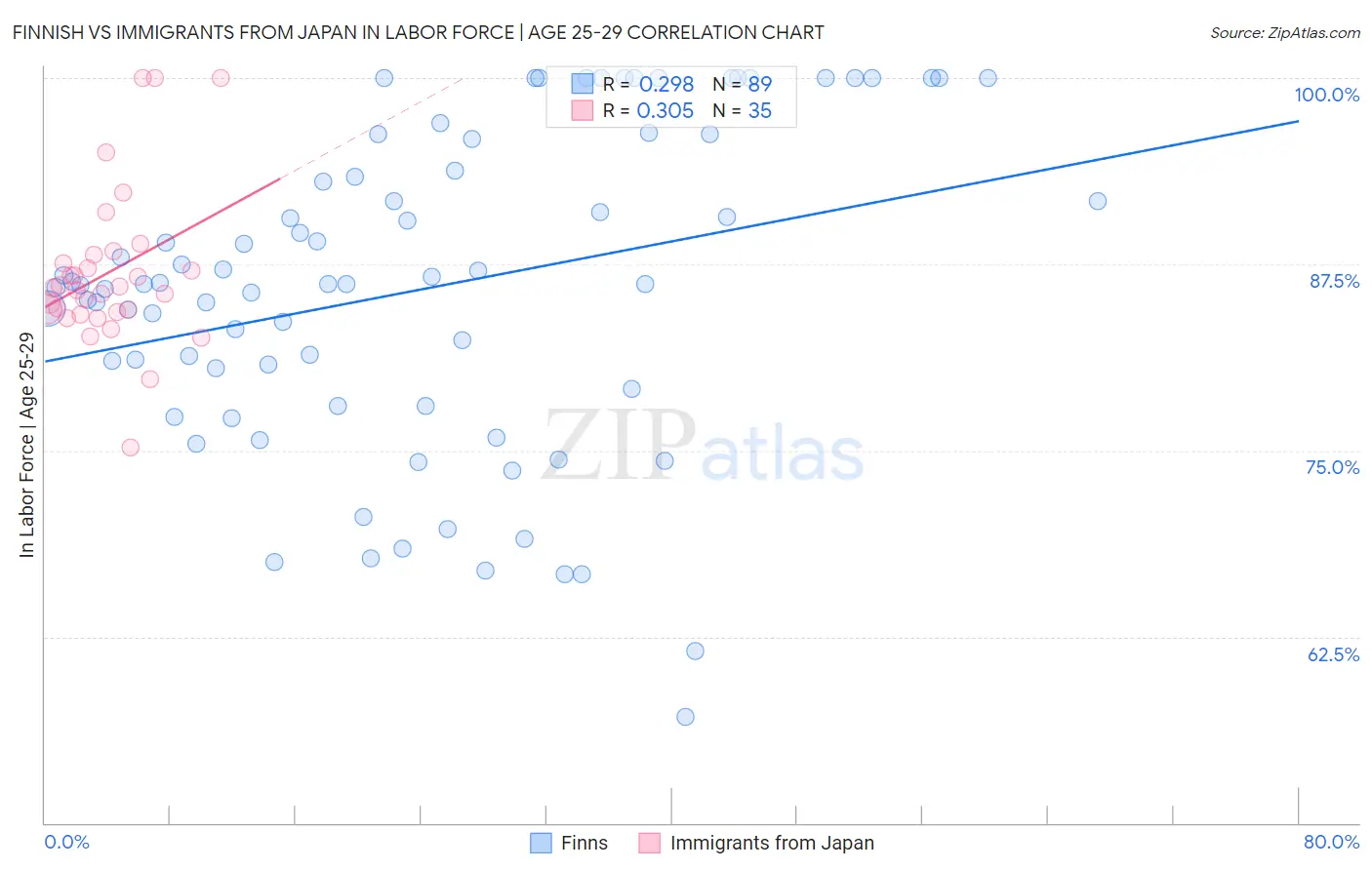 Finnish vs Immigrants from Japan In Labor Force | Age 25-29