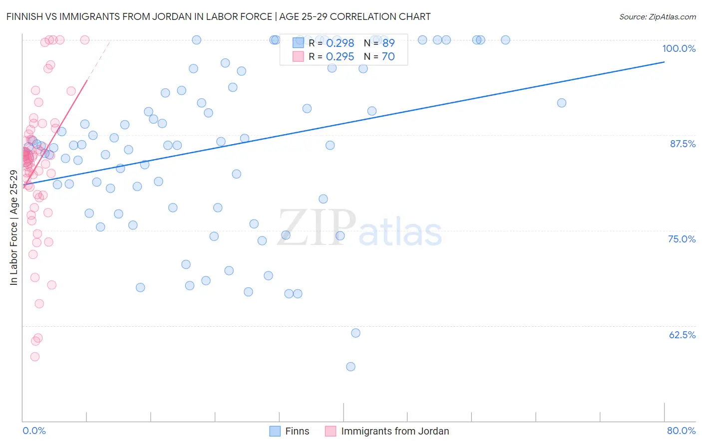Finnish vs Immigrants from Jordan In Labor Force | Age 25-29
