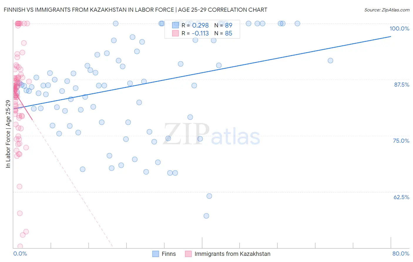 Finnish vs Immigrants from Kazakhstan In Labor Force | Age 25-29