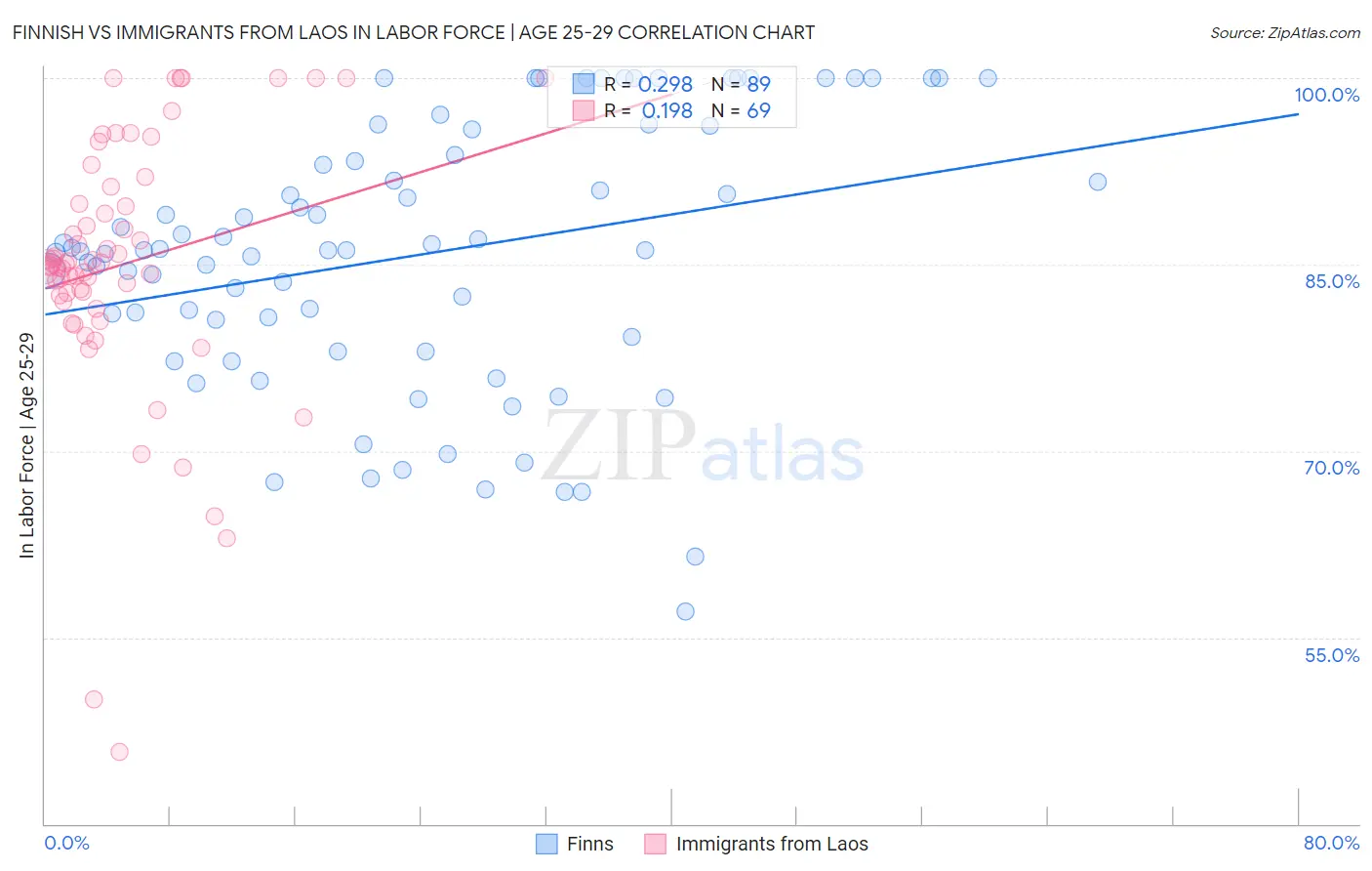 Finnish vs Immigrants from Laos In Labor Force | Age 25-29