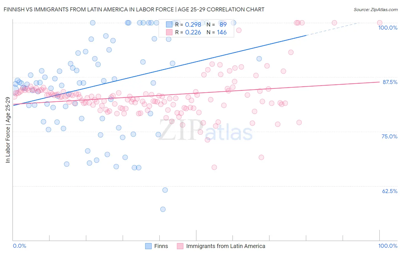 Finnish vs Immigrants from Latin America In Labor Force | Age 25-29