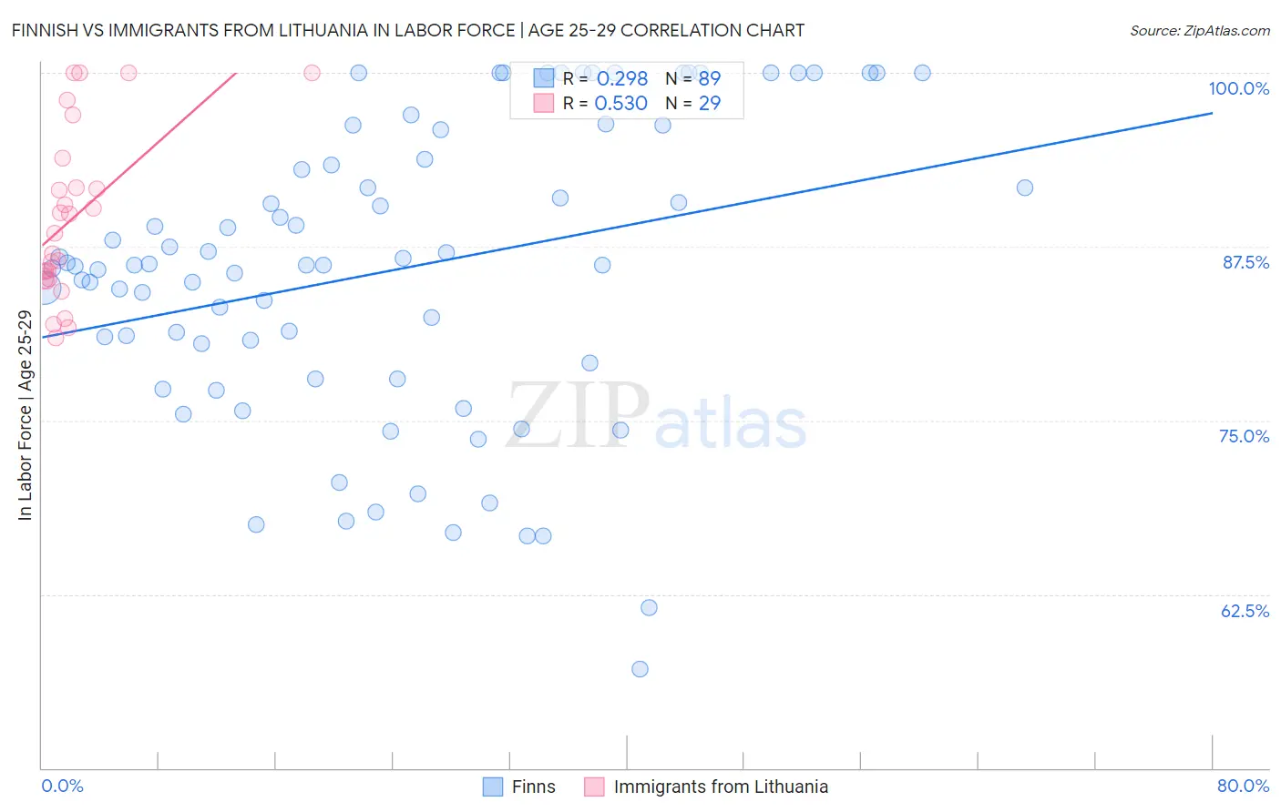 Finnish vs Immigrants from Lithuania In Labor Force | Age 25-29